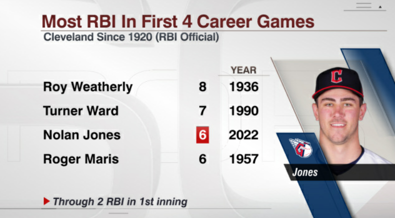 ESPNInsights's tweet photo. Through 2 RBI in the 1st inning, Nolan Jones has 6 RBI across the first 4 games of his MLB career, tied with Roger Maris for 3rd-most in Cleveland history since 1920 (when RBI became an official stat).

He's got 8 innings to make some further headway on this list. https://t.co/uC6zDwbQWg