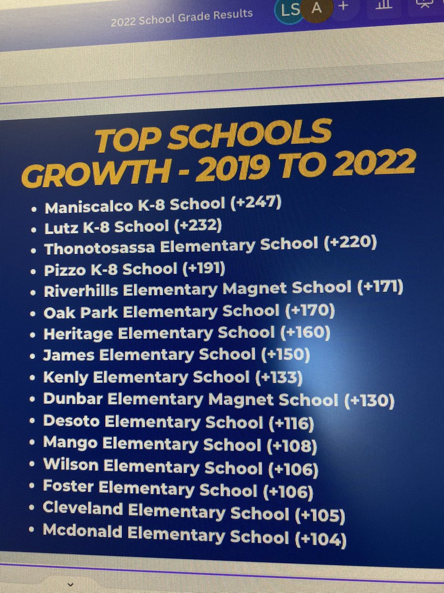 Maniscalco (@mustangprin) on Twitter photo Maniscalco K-8 is an A school and made the most gains in the district! A huge Thank You to students,staff, families, and our Maniscalco Community! Everyone worked so hard! Everyday is a great day to learn at Maniscalco! <a href="/AddisonGDavis/">Addison Davis</a> <a href="/ScardinoJ/">Julie Scardino</a> Maniscalco K-8 is an A school and made the most gains in the district! A huge Thank You to students,staff, families, and our Maniscalco Community! Everyone worked so hard! Everyday is a great day to learn at Maniscalco! <a href="/AddisonGDavis/">Addison Davis</a> <a href="/ScardinoJ/">Julie Scardino</a>