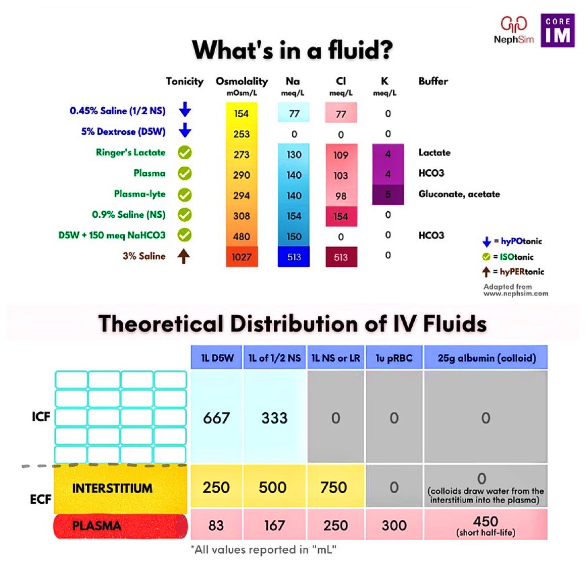 💧IV fluid pearls: What’s in IV fluids &amp; how much stays intravascular?
#MedEd #MedTwitter 

H/T <a href="/BrownJHM/">Journal of Brown Hospital Medicine</a>