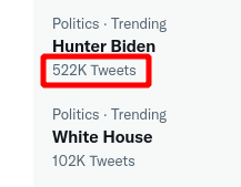 rchfox's tweet image. Hunter Biden trending....

7:45 p.m.  --&amp;gt; 522,000 tweets
8:00 p.m.  --&amp;gt; 507,000 tweets

-15,000 tweets in 15 minutes 
Any explanation?

#4chan #HunterHack #hunterbidenicloud #pedopeter