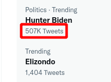 rchfox's tweet image. Hunter Biden trending....

7:45 p.m.  --&amp;gt; 522,000 tweets
8:00 p.m.  --&amp;gt; 507,000 tweets

-15,000 tweets in 15 minutes 
Any explanation?

#4chan #HunterHack #hunterbidenicloud #pedopeter