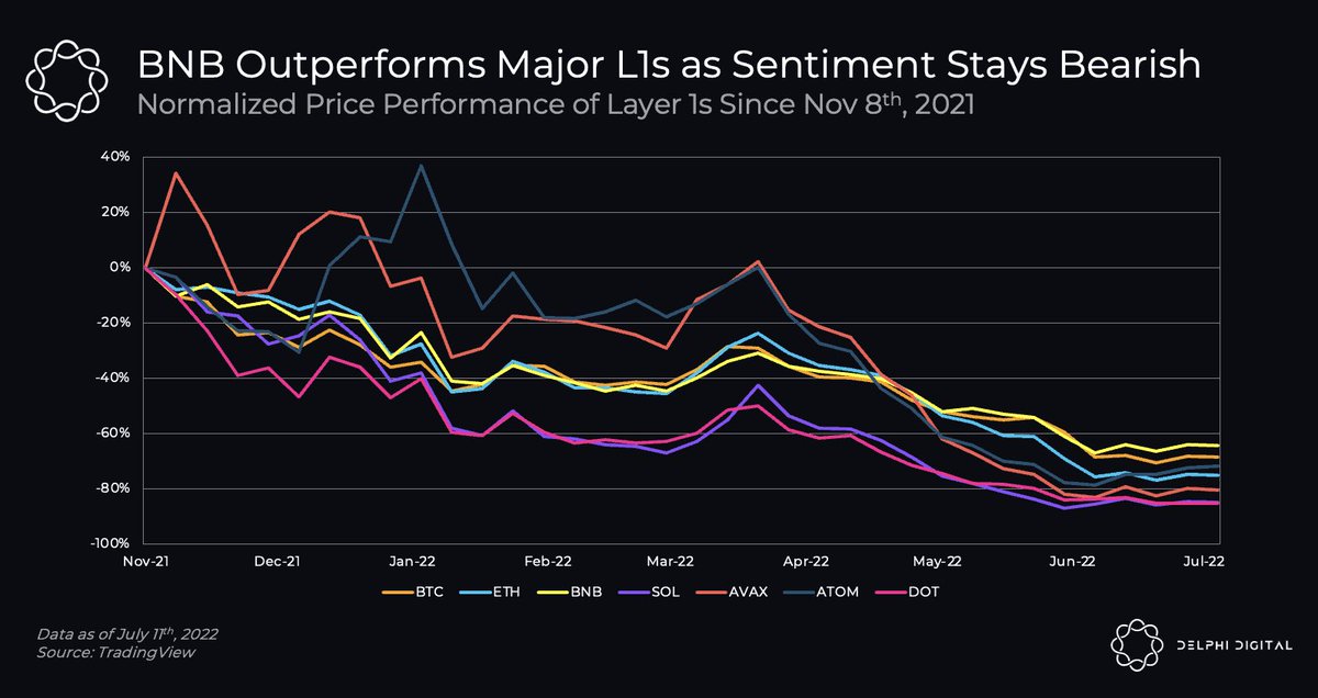 Delphi_Digital's tweet photo. While $BTC has experienced a 69% drawdown since all-time high in Nov-2021, $BNB is down by 64%.

In comparison, $ETH, $SOL, $AVAX, $ATOM, and $DOT are down 72-85%, within the same time period.

Which L1 do you think will recover fastest? https://t.co/oRVr2junay