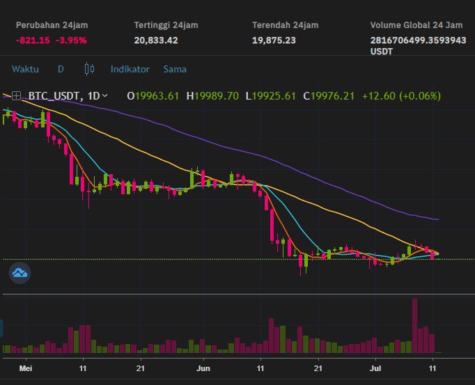 CuteTripper's tweet photo. If the lower price higher than last week, then the Higher Low is created. This is the best time to accumulate 🥳. 

#Bitcoin https://t.co/blQ52HUM5Q