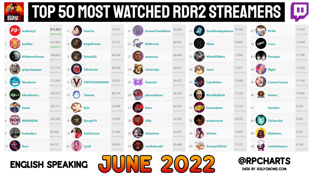 RPCharts's tweet photo. Top 50 Most Watched Red Dead Redemption 2 Twitch Streamers of June 2022 https://t.co/nran3fttms