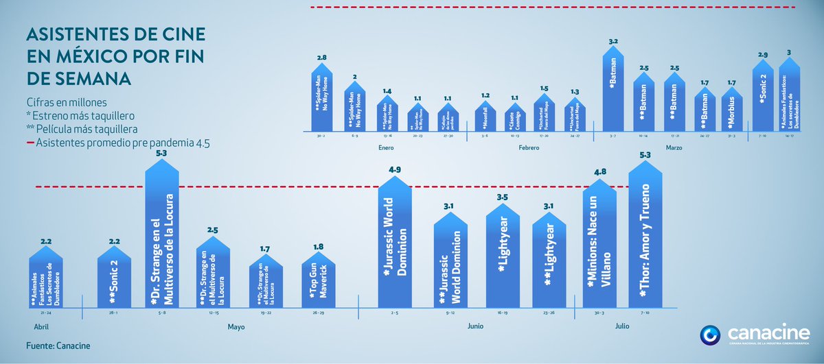 👏🏼 Segundo fin de semana consecutivo de 2022 con más de 4.5 millones de asistentes (cifra promedio de espectadores pre-pandemia en un fds) en México 🇲🇽 👊🏼