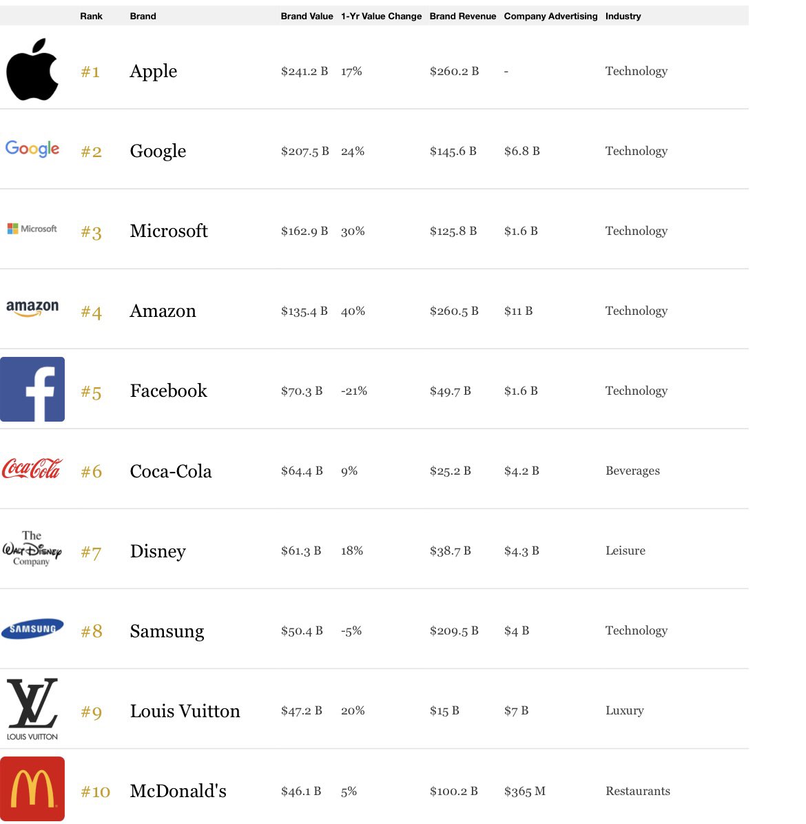 btsloyalist's tweet photo. According to Forbes these are the 10 biggest brands in the world. BTS has partnered with five of them; Coca-Cola, Samsung, Louis Vuitton, McDonald’s, and now Disney!! https://t.co/3VzxnLETnM