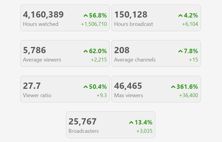 RPCharts's tweet photo. RDR2 Twitch numbers are up across the board! https://t.co/py1E7GpoyC