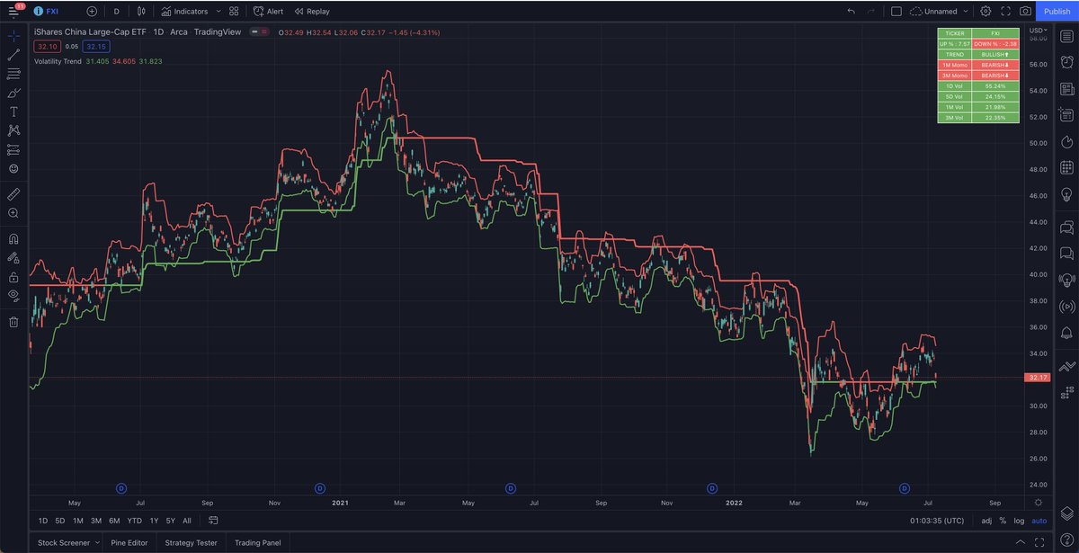 Vol_Quant's tweet photo. $FXI Holding above BULLISH #VolatilityTrend after today's -4.3% drawdown

Buyer on dips. https://t.co/woZ2gRqilR