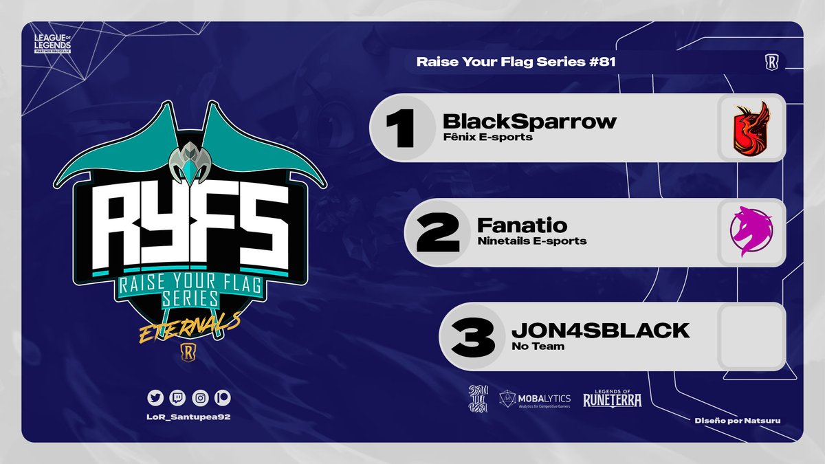 🇧🇷

<a href="/BlackSparrowLOR/">AT BlackSparrow</a> é o vencedor do <a href="/RYFS_Oficial/">Raise Your Flag Series</a> #81!

O jogador <a href="/fnxesportslor/">Dark Fênix Esports</a> venceu <a href="/Fanatio_LoR/">Anderson José</a> (<a href="/NNT_Esports/">Ninetails</a>) por 2 a 1 na Grande Final. O terceiro lugar foi para JON4SBLACK, que venceu <a href="/Lucas_nask/">Lucas nasc</a> por 2 a 0.

#LoR #LegendsOfRuneterra