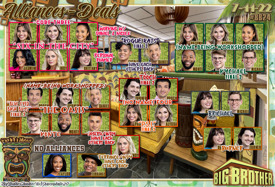 89razorskate20's tweet photo. 🚨7/11/22 #BB24 Alliances &amp; Deals Update!🚨

🔸Michael &amp; Kyle secretly team up! https://t.co/5GN1BvlcEK