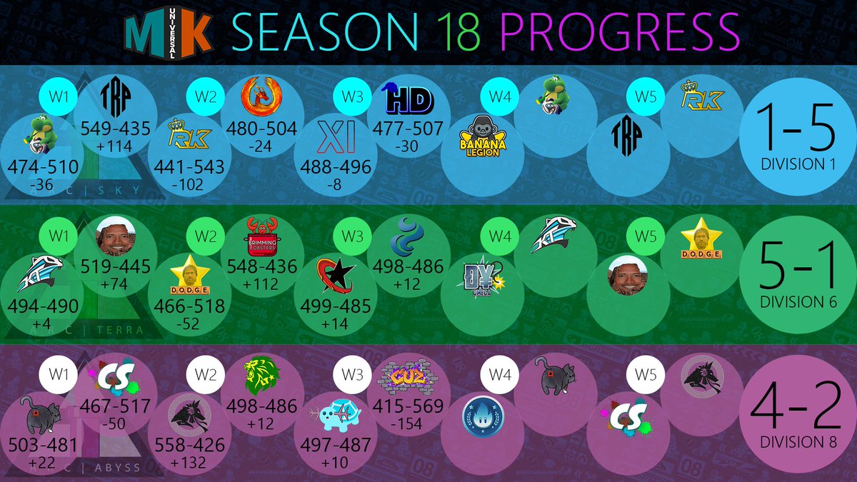 ArcadiaMK's tweet image. [MKU Season 18, Week 2&amp;amp;3]

Sky, after a few tough matches, is currently sitting at 1-5. Terra and Abyss, on the other hand, have found quite a bit of success so far; with Terra sitting at 5-1 and Abyss at 4-2, both are in a really good spot. Two weeks left!

#PipeUp⬆️