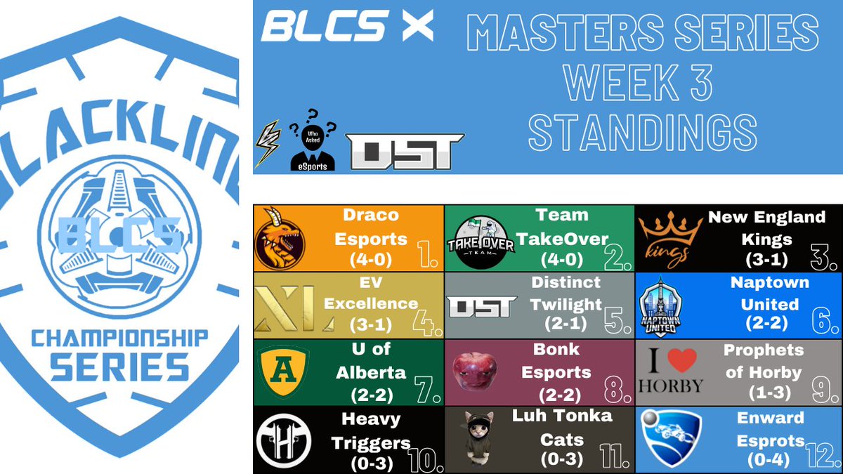 Black Line Championship Series (@blacklinecs) on Twitter photo BLCS X Masters Series Week 3 Standings
1st-Draco Esports
2nd-<a href="/TeamTakeOver_OG/">TeamTakeOver</a>
3rd-<a href="/NEKingsRL/">NE Kings RL</a>
4th-<a href="/ExcellenceRLCS/">Team Excellence</a>
5th-@DSTEsports_
6th-<a href="/NaptownUnited/">Naptown United</a>
7th-@UAlbertaEsports
8th-<a href="/BonkEsports/">Bonk Esports</a>
9th-Prophets of Horby
10th-<a href="/HeavyTriggers/">Heavy Triggers</a>
11th-<a href="/LuhTonkaCats/">Lüh Tönka Cats</a>
12th-Enward Esprots BLCS X Masters Series Week 3 Standings
1st-Draco Esports
2nd-<a href="/TeamTakeOver_OG/">TeamTakeOver</a>
3rd-<a href="/NEKingsRL/">NE Kings RL</a>
4th-<a href="/ExcellenceRLCS/">Team Excellence</a>
5th-@DSTEsports_
6th-<a href="/NaptownUnited/">Naptown United</a>
7th-@UAlbertaEsports
8th-<a href="/BonkEsports/">Bonk Esports</a>
9th-Prophets of Horby
10th-<a href="/HeavyTriggers/">Heavy Triggers</a>
11th-<a href="/LuhTonkaCats/">Lüh Tönka Cats</a>
12th-Enward Esprots