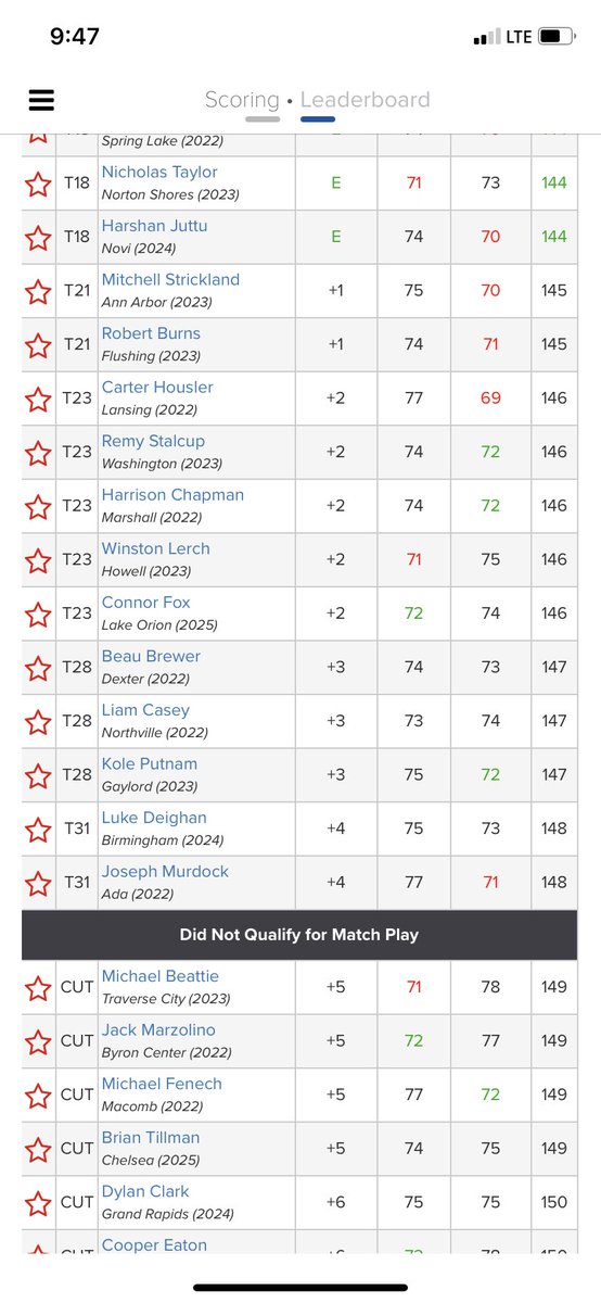 LukeDeighan's tweet photo. Survived stroke play at Michigan Junior Am making it in by 1 shooting 75-73 on the day. Play #1 seed Drew Miller tomorrow morning. https://t.co/ACbacxSmrf