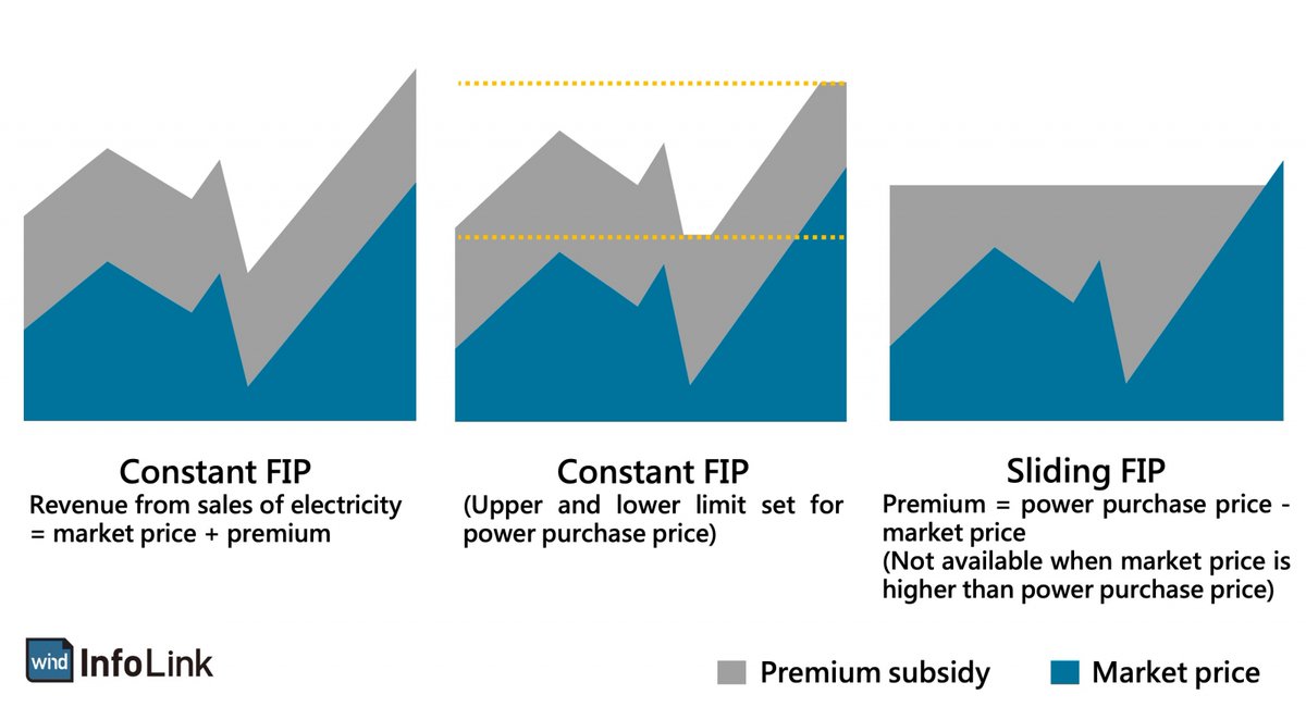 WindInfolink's tweet photo. Both #Denmark and the #Netherlands opt for the #negative #bidding #mechanism, whilst #Germany plans to follow suit for wind energy auctions held this year. 
Learn more 👉 https://t.co/rv9rwv7pk2
#windenergy #windpower #offshorewind #renewableenergy #renewables https://t.co/wFimY5udBd