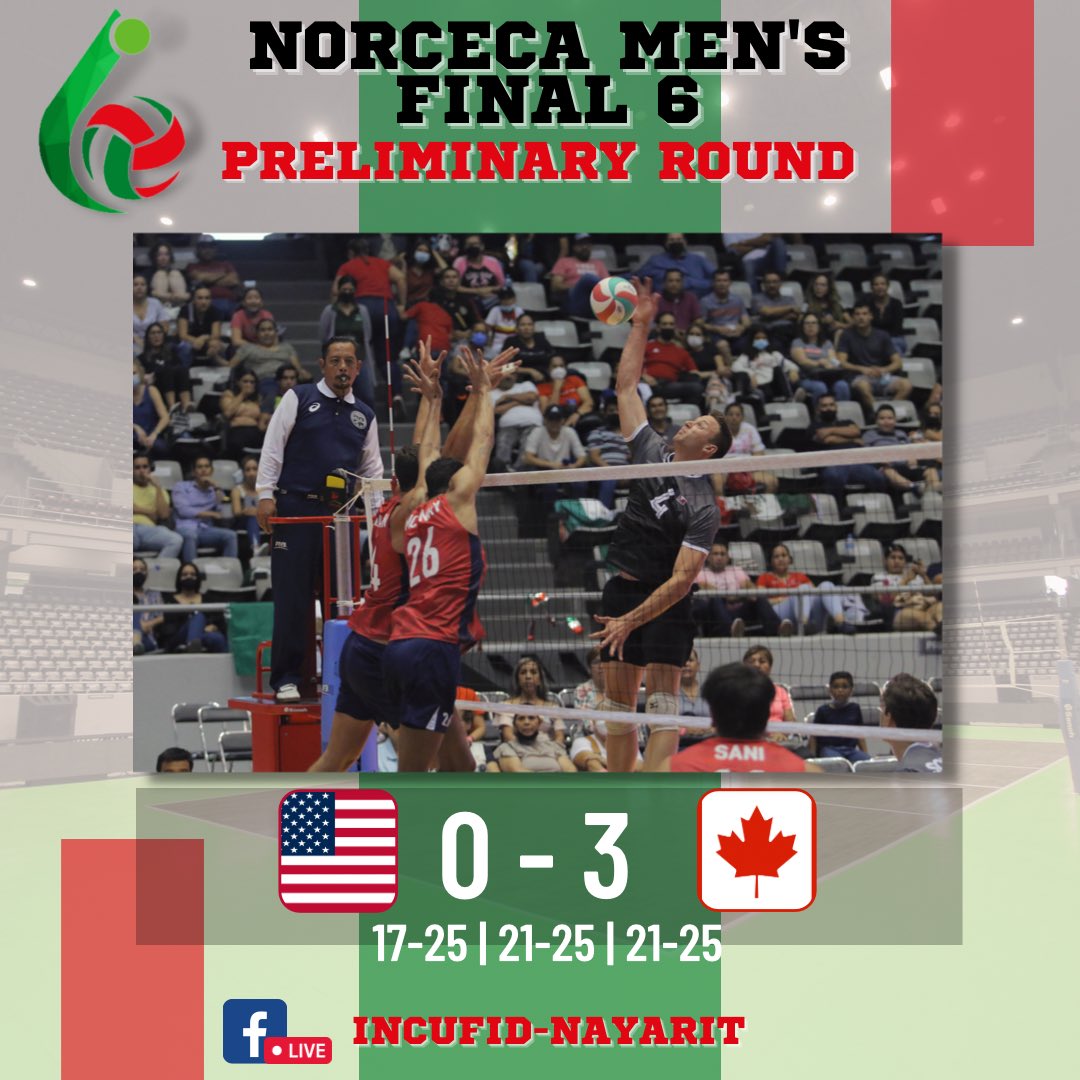 Canada earned a 3-0 (25-17, 25-21, 25-21) victory in their opening match at the Men’s NORCECA Final Six Pan Am Cup

Best Scorers: 
J. Canham (4) 🇨🇦 - 9 pts
L. House (11) 🇨🇦 - 8 pts 
B. Wildman (24) 🇺🇸 - 10 pts
F. Sani (11) 🇺🇸 - 8 pts 

More Details:
💻 norceca.net