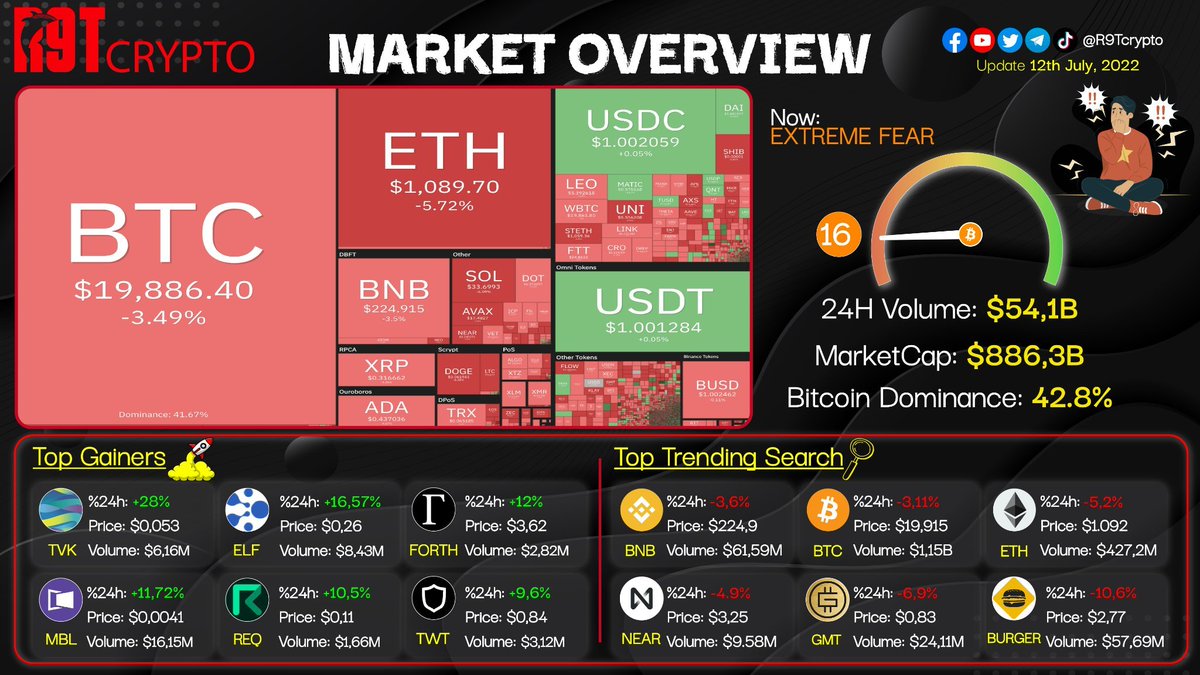 MARKET OVERVIEW 12.07.2022

🔥Market cap: 886.3 B
🔥Volume: 54.1 B
🔥Top gainers 24h:  $TVK $ELF $FORTH $MBL $REQ $TWT 
🔥Top trending searches:  $BNB $BTC $ETH $NEAR $BURGER $GMT

#R9Tcrypto #Cryptofornewbies