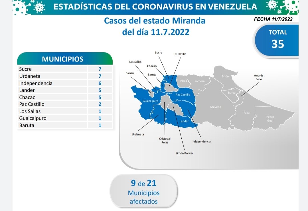 Venezuela reportó 137 nuevos casos