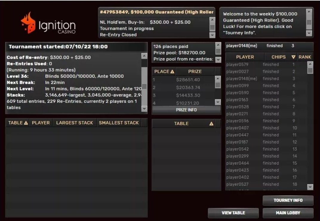 ElitePokerCoach's tweet photo. Massive effort from T Rutt in the Ignition $100k Guaranteed.

3rd for over $14k!! https://t.co/5VBLxSTPb9