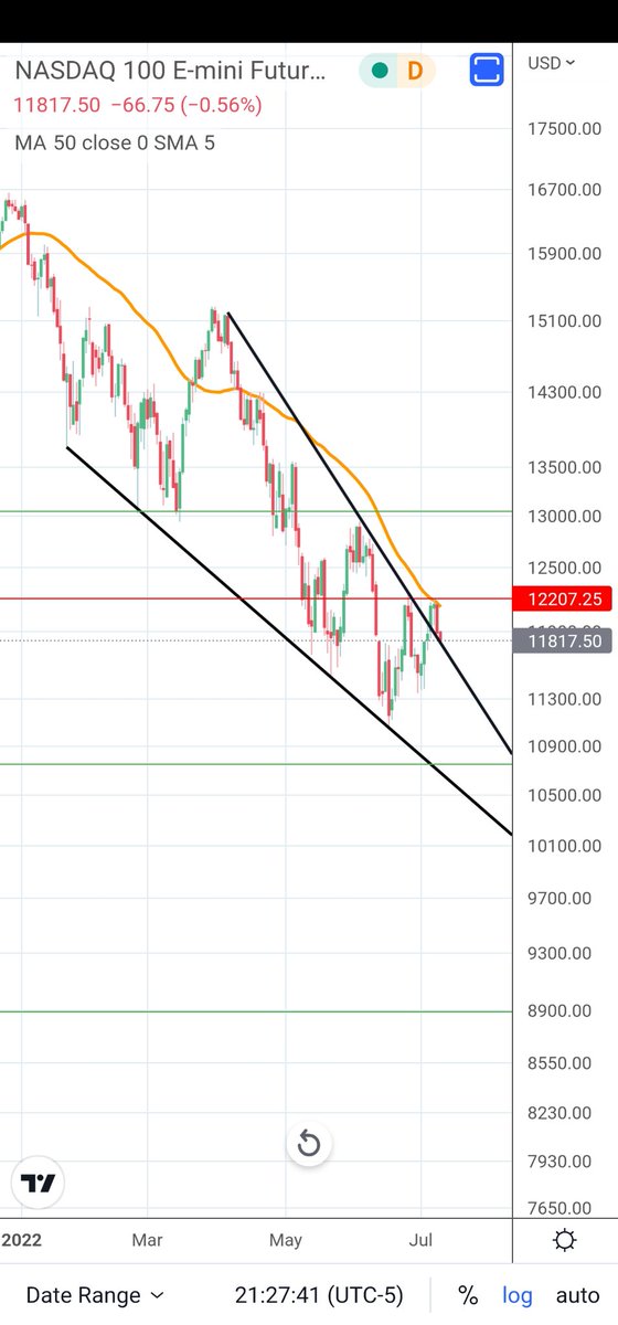 MagicPoopCannon's tweet photo. After finding resistance at the pivot low from March 2021 (red trendline) and the 50 day MA (in orange) Nasdaq is falling back towards the top of the falling wedge for a breakout confirmation. A failure will be very bearish. https://t.co/Ox7HekA34h