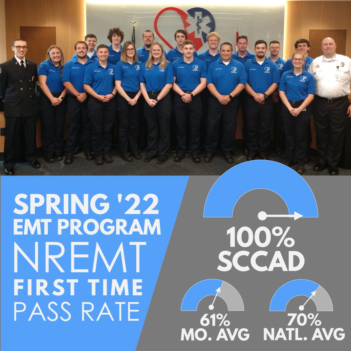 sccadems's tweet image. 👏 LET'S HEAR IT FOR THE #sccadems Spring 2022 #EMTclass! Each and every one of our grads ROCKED their @NREMT written exam on the first attempt, and are now licensed EMT's! 🎓🚑🩺