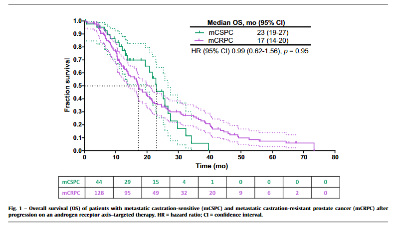 nsayeghmd's tweet photo. Just in @EurUrolFocus 👉 We show that median OS of men with metastatic #prostatecancer after progression on an ARAT is ~2 years, regardless of whether ARAT is used in mCSPC or mCRPC setting: https://t.co/U5jm4LC0RP @neerajaiims @umangtalking @Huntsman_GU  @urotoday @OncoAlert https://t.co/ACYXKi0hG9