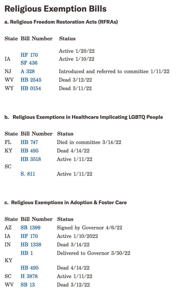 As I mentioned, anti-LGBT bills are being introduced and working their way through the state legislatures all around the country. Including but not limited to, allowing DOCTORS to have a religious exemption from treating LGBT people. 

aclu.org/legislation-af…