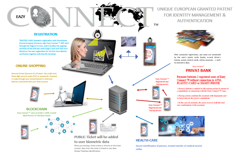 Eazyconnectorg's tweet photo. https://t.co/inIvPqcEss
TRUSTED MULTIPLIED BIOMETRIC-ID APP - GRANTED PATENT FOR SALE: #saas #pds2 #gameindustry #identity #fasterpayments #fintech #blockchain  #cybersecurity #cybercrime #biometrics #mobilpayment #payments #internetsecurity https://t.co/n964X1G2Pv