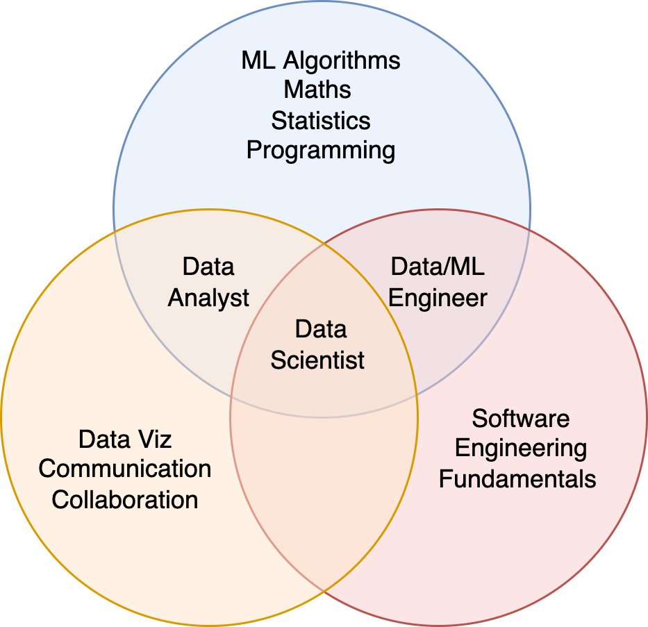 Understanding different roles in data science; Who does what?
A thread 🧵 👇