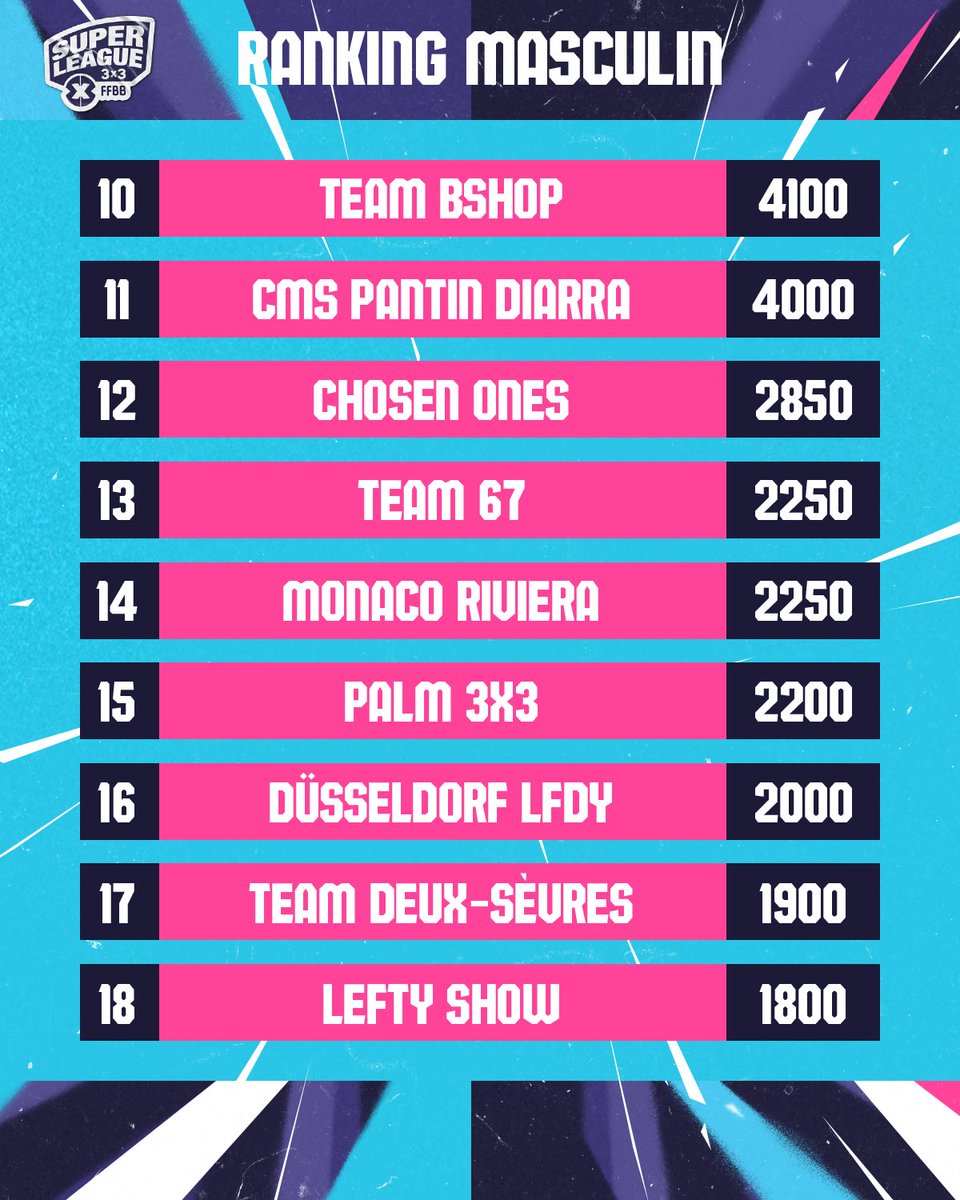 ✅ 9 équipes qualifiées pour l'Open de France, présenté par <a href="/GRDF/">GRDF</a> 
⏸ 9 équipes au tournoi de qualification

📝 + d'infos : bit.ly/ODF22_Ranking