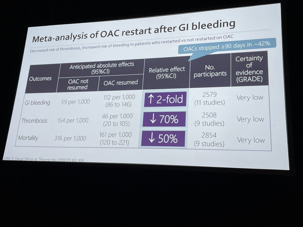 Marc Carrier (@marccarrier1) on Twitter photo GI bleeding is not benign and associated with significant long-term complications including Thrombosis and death. Approx 40% are not resuming OAC after a GI bleed which is associated with worse morbidity and mortality #ISTH2022 <a href="/DebSiegal/">Deborah Siegal</a> GI bleeding is not benign and associated with significant long-term complications including Thrombosis and death. Approx 40% are not resuming OAC after a GI bleed which is associated with worse morbidity and mortality #ISTH2022 <a href="/DebSiegal/">Deborah Siegal</a>