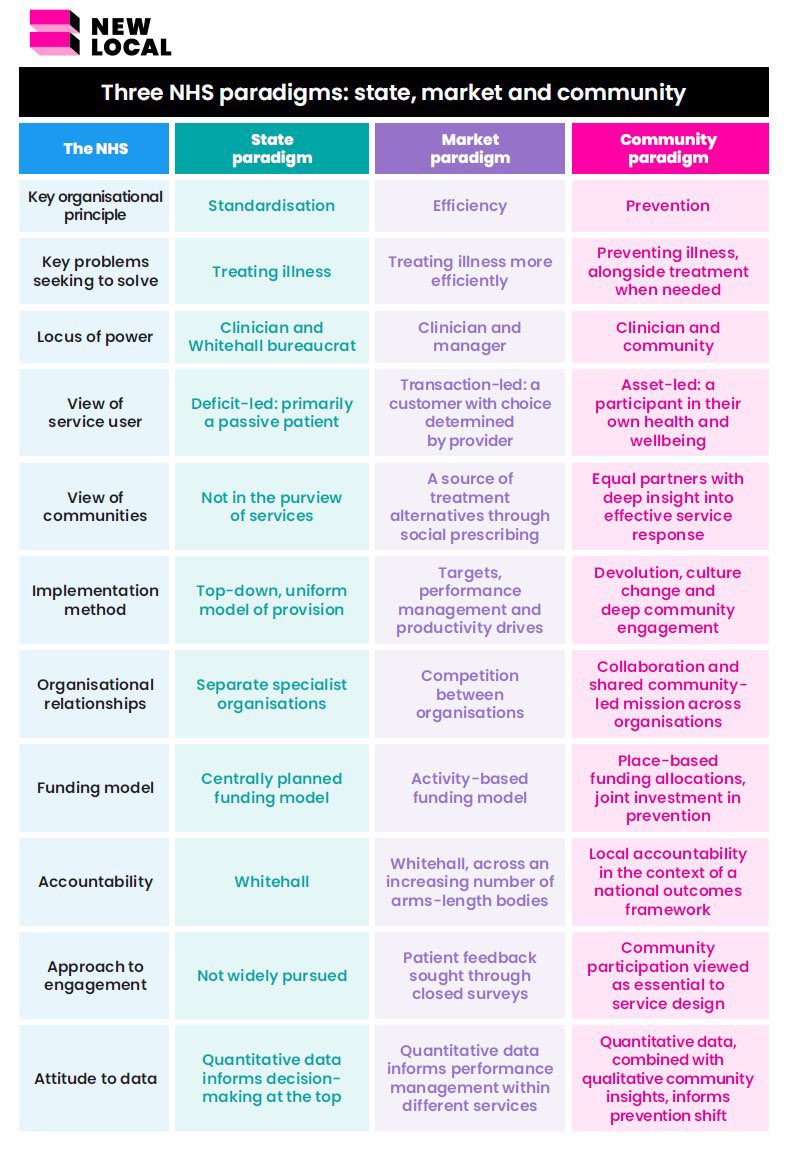 What would a community-powered NHS look like? Our new grid sets out the limits of traditional state &amp; market paradigms that dominate health provision.

A new community paradigm puts people at the heart of healthcare, centring communities, not services &amp; people, not professionals.
