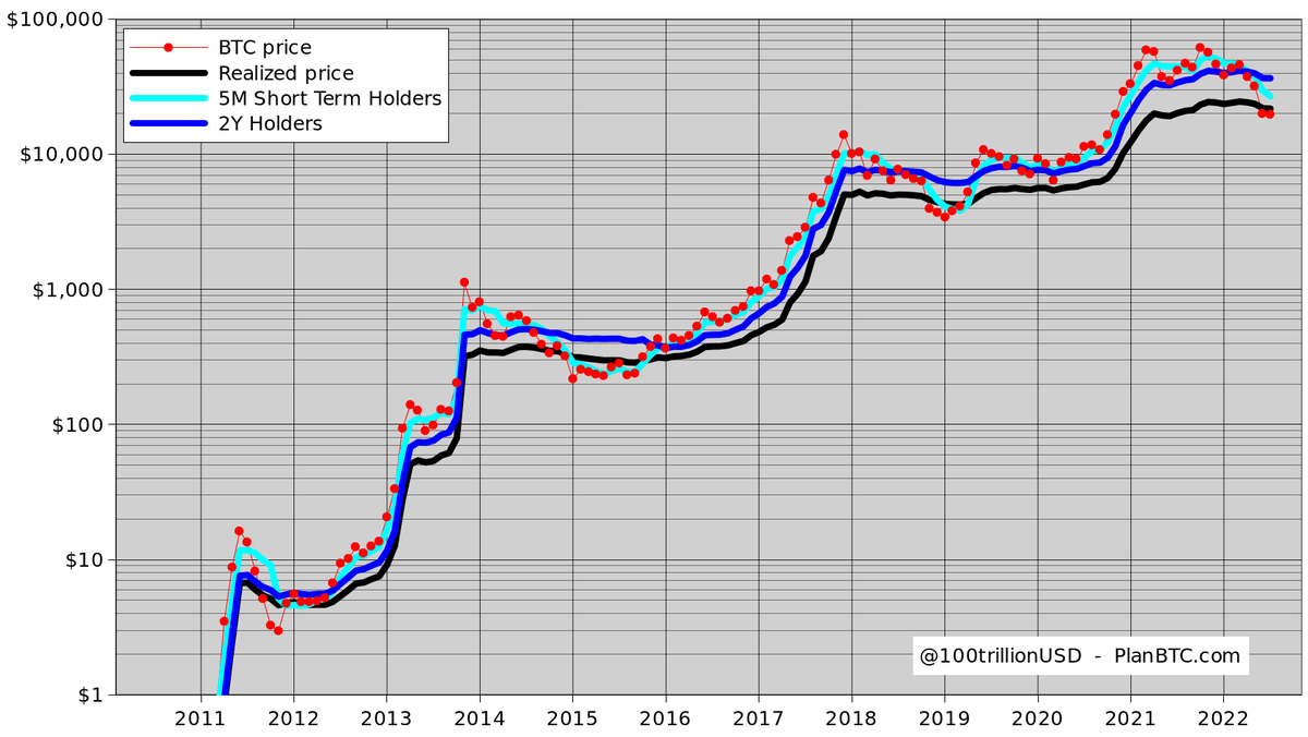 #BTC below realized price, short term holder price (5M) and 2Y holder price.  I guess we need patience: in 2011 it took 2 months, in 2014 9 months, in 2018 5 months.