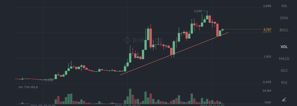 Moon_TA07's tweet photo. Congratulations People 🔥❤️
#BURGER $BURGER https://t.co/buRZtdb3Tz