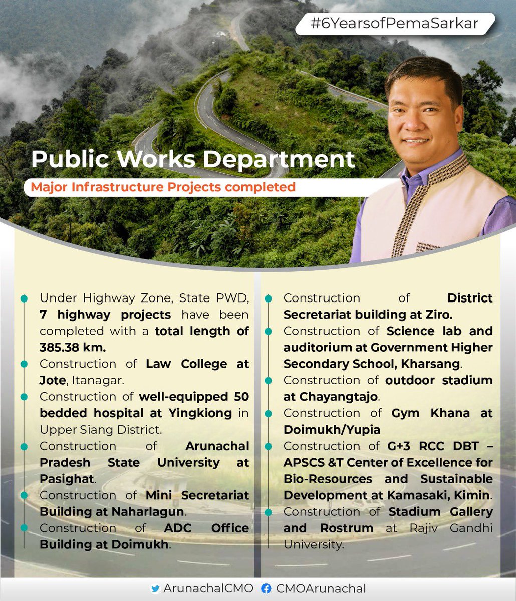 ArunachalCMO's tweet photo. #6YearsofPemaSarkar

From construction of 7 highway projects to mini Secretariat building at Naharlagun to outdoor stadium at Chayangtajo, Govt of Arunachal Pradesh has done some major infrastructural development work under the leadership of HCM Shri @PemaKhanduBJP.

Glimpse 👇 https://t.co/QmCNbqjCQt