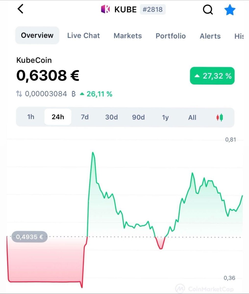 paolokube's tweet photo. Yesterday was an important day for @KubeCoin_ and our community. We went live on two exchanges @HuobiGlobal and @Gate_io. Trading is now officially open to all. More exciting announcements to come. Stay tuned!😊
#KubeCoinxGateio
#KubeCoinxHuobi https://t.co/mmlMvhbAlt
