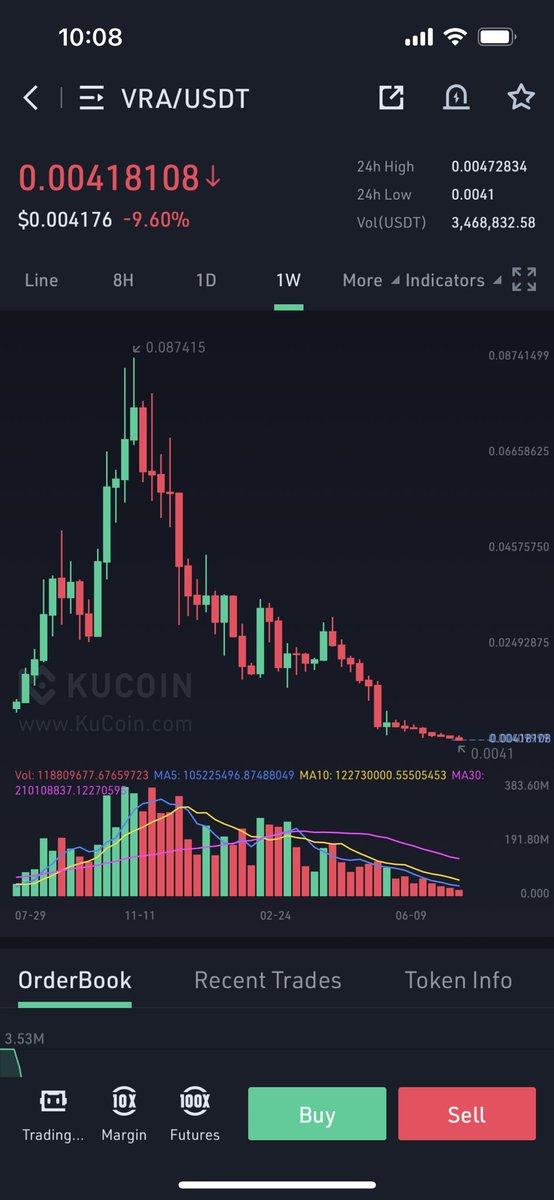 My best investment of 2021 was $VRA by far 💰

Is the current price a bargain of the year or a kiss of death though? 🤔

#VRA #Crypto #altcoin