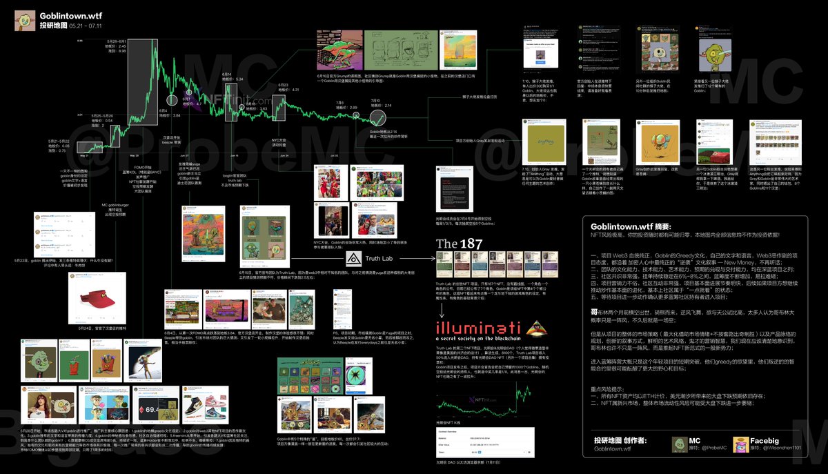 Wilsonchen1101's tweet image. 前天哥布林地板砸到2e, 身边朋友等着看笑话，说哥布林只是一阵风，刮完只剩一场空。所以我和 @ProbeMC 画了一张 @goblintownwtf 的全景图，浅浅的把密码归拢了一下。等它地板涨到30e的时候你可以回来这张全景图考考古，看看当年是怎么错失的。