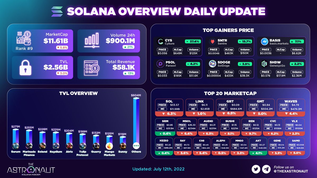 SOLANA OVERVIEW DAILY UPDATE

Top price gainers :
🌟<a href="/cykurafi/">Cykura 🌊</a>  + 37.4 %
🌟<a href="/SentreProtocol/">Sentre</a>  + 15.7 %
🌟<a href="/basismarkets/">basis.markets</a> + 7.1 %

#solana $SOL #TheAstronautAnalytics