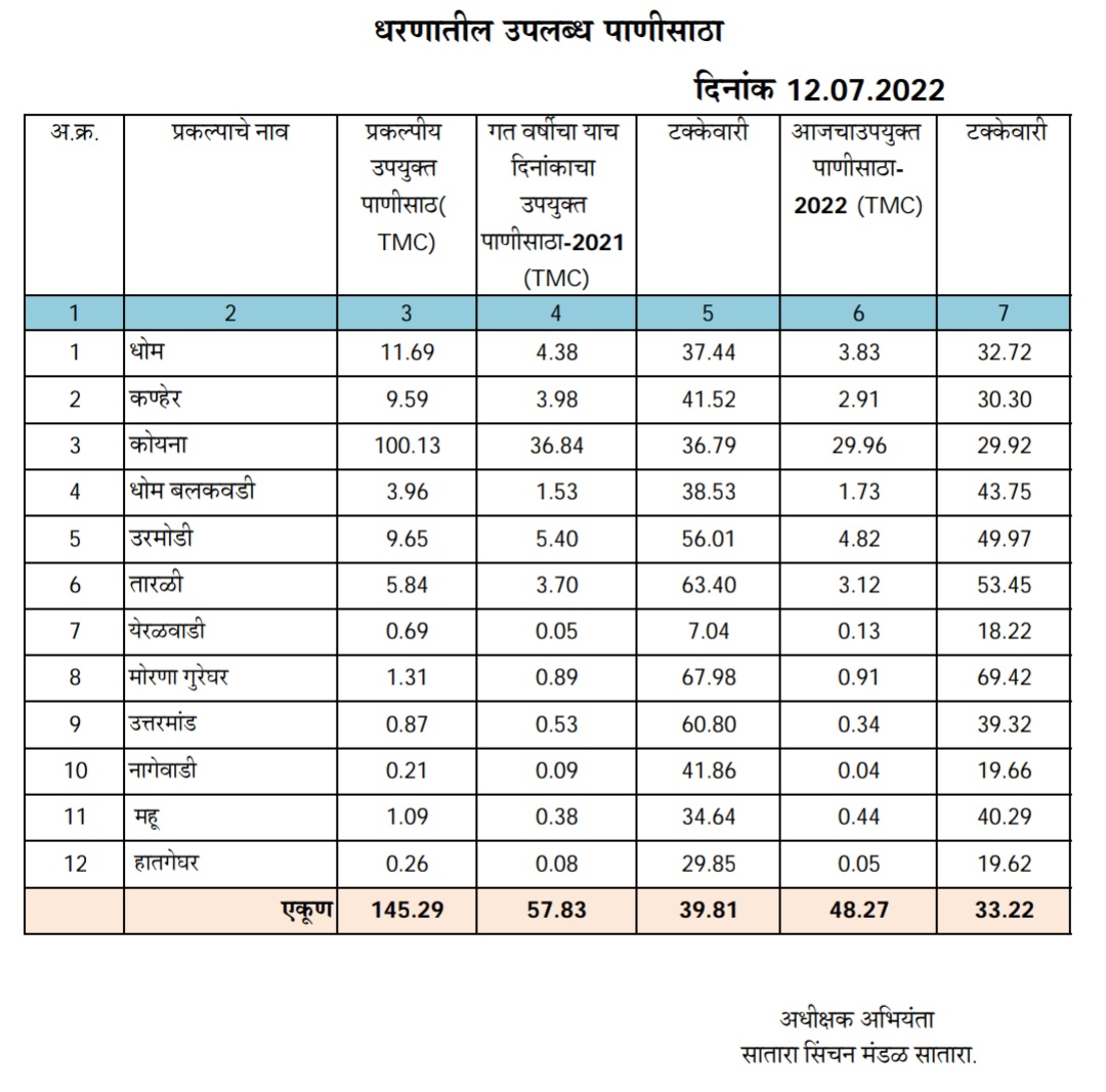 #सातारा जिल्हा धरणातील उपलब्ध पाणी साठा