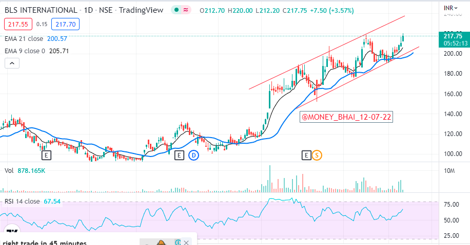 mba_bhai's tweet image. #BLS Achieves first target of 220, likely to touch the upper trendline at 232, Enjoyyy 🔥🔥😎

For Educational view only.
#stockideas #stocks #stockstowatch #trading #investing #StockMarket #nifty #SwingTrading #StocksToBuy #Financialfreedom #nifty #SGXNIFTY