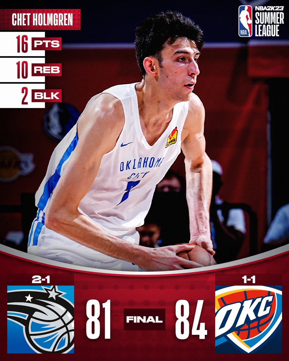 NBA's tweet photo. Chet Holmgren's double-double performance led the @okcthunder to the win!

Chet Holmgren: 16 PTS, 10 REB, 2 BLK
Josh Giddey: 12 PTS, 7 REB, 8 AST https://t.co/PYbVrPzo6H