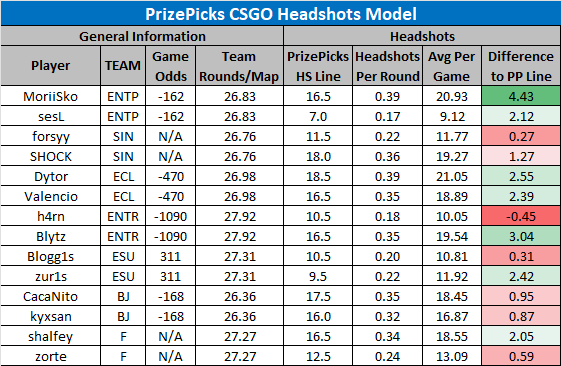 LinkDFS's tweet photo. PrizePicks CSGO Projection Models for 7/12 --

Likes and retweets appreciated. https://t.co/821Rv401yG