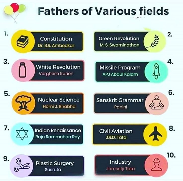 GuideforAll's tweet photo. Father's Of Various Fields (India):
#gkfacts #GuideforAll #SSC #Facts https://t.co/VaJE7Lnw7p
