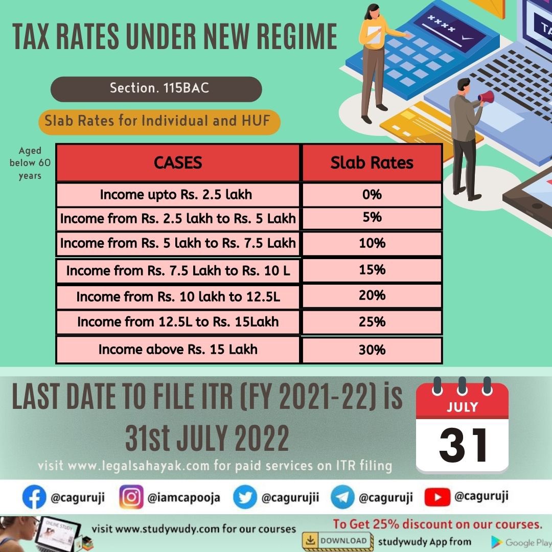 cagurujii's tweet photo. Income Tax Slab Rate under New Tax Regime for Individual and HUF age below 60 years.

#caguruji 
#taxrates 
#slabrate https://t.co/z6RrbwDyrV