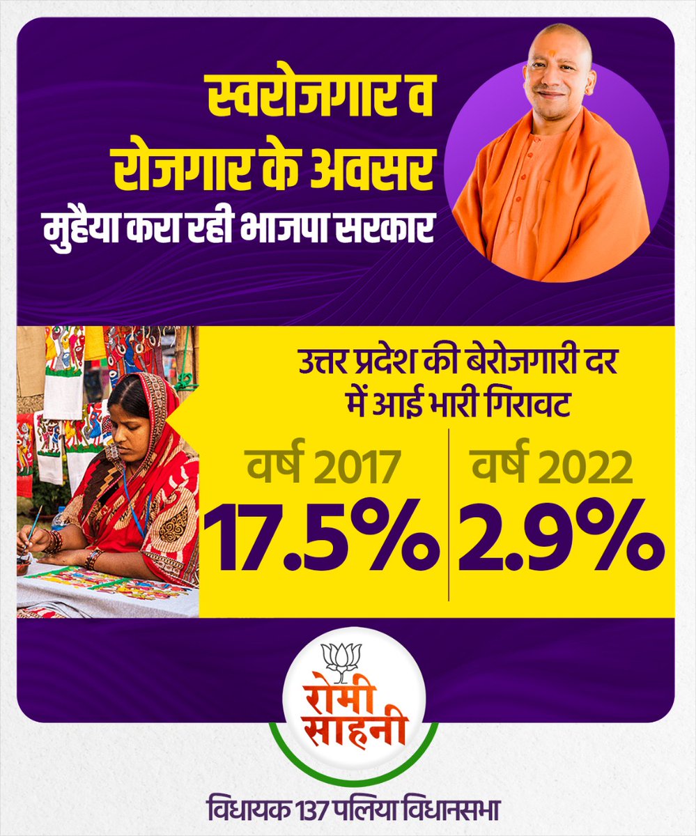 romisahni137's tweet photo. प्रदेश में भाजपा सरकार की कल्याणकारी नीतियों से रोजगार के द्वार खुल रहे है। प्रदेश की बेरोजगारी दर में भारी गिरावट आई। 
#EmploymentinUP #DevelopingUP #EmploymentOpportunity #MYogiAdityanath #BJP4UP https://t.co/wvi4Nadt4h