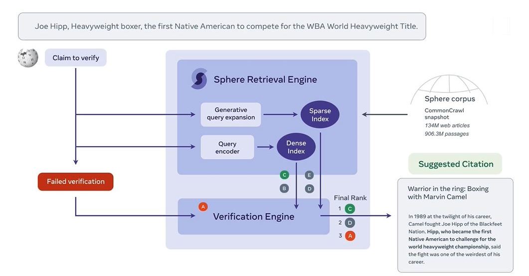 itmedia_news's tweet image. Meta、Wikipediaの膨大な引用元の信頼性を自動判定するAIモデル「Sphere」をオープンソース化
itmedia.co.jp/news/articles/…