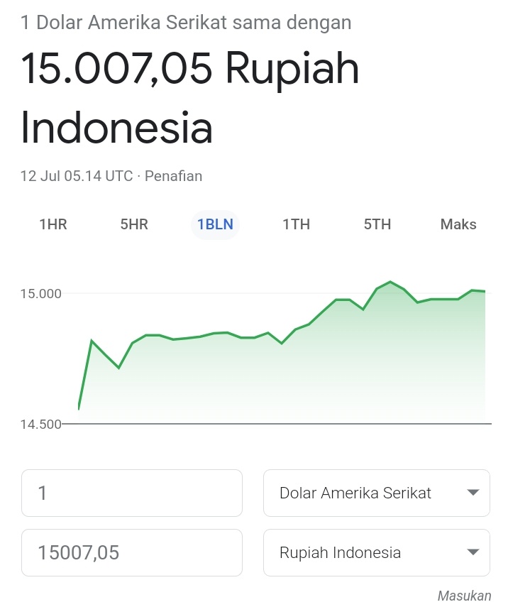 odeardiansyah_'s tweet photo. Taun-taun kemaren jaman masih 13 mau ke 14ribu pada berisik, sekarang udah di 15ribu diem-diem bae. Nyerah apa? Letoy #dollar #rupiah https://t.co/DiZJz31seQ