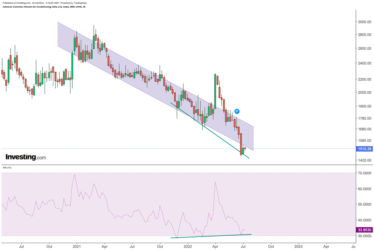 Sahilpahwa09's tweet photo. #JohnsonControlHitachi weekly chart.
price fell from the rising channel.
not a good setup but only positive is there is not much damage in RSI as compare to price.
Note - weekly candle still in progress. https://t.co/CNa1i78u40