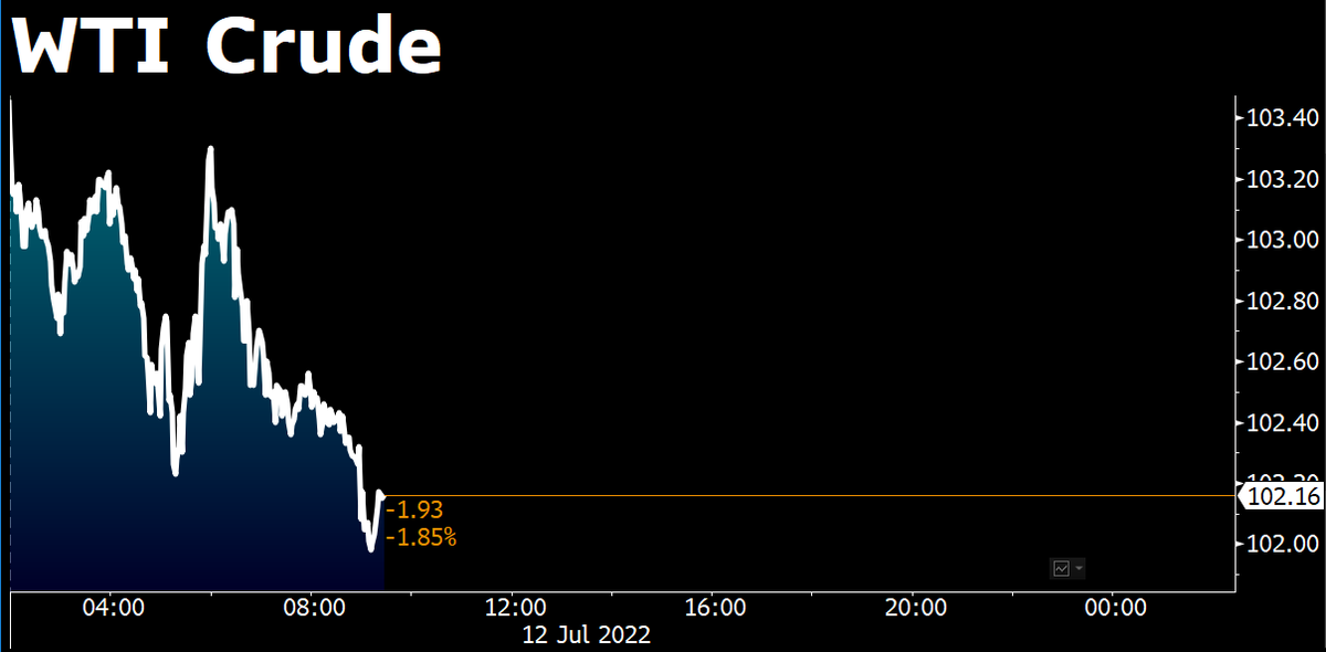 middleeast's tweet photo. Oil extends losses as a Covid resurgence in China adds to concerns about a global economic slowdown
https://t.co/trnxEfzkDa https://t.co/o9eRfdM53M