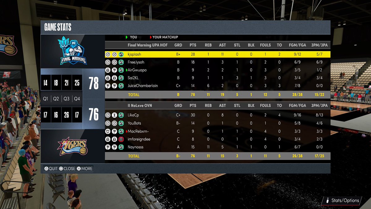 Final Warning (@finalwarning2k) on Twitter photo GGs to @LikeCP_ and Co. as we advance to the Finals of @HOFLeague2k Overnight
PG: @kjspIash
SG: @Jys0h
SF: <a href="/SelfMadeKaii_/">Kaii ๐ฉธ</a> / @sighh2k
PF: @AirGwuapo
C: <a href="/iM_vHim/">๐๏ธโ๐จ๏ธ</a>
<a href="/iNetworkSports/">iNetwork</a> @TheBlizzardTC <a href="/Big_Brudda_PURP/">Coach Purp</a> <a href="/BlkFrankWhite1/">TheBlkOne</a> GGs to @LikeCP_ and Co. as we advance to the Finals of @HOFLeague2k Overnight
PG: @kjspIash
SG: @Jys0h
SF: <a href="/SelfMadeKaii_/">Kaii ๐ฉธ</a> / @sighh2k
PF: @AirGwuapo
C: <a href="/iM_vHim/">๐๏ธโ๐จ๏ธ</a>
<a href="/iNetworkSports/">iNetwork</a> @TheBlizzardTC <a href="/Big_Brudda_PURP/">Coach Purp</a> <a href="/BlkFrankWhite1/">TheBlkOne</a>